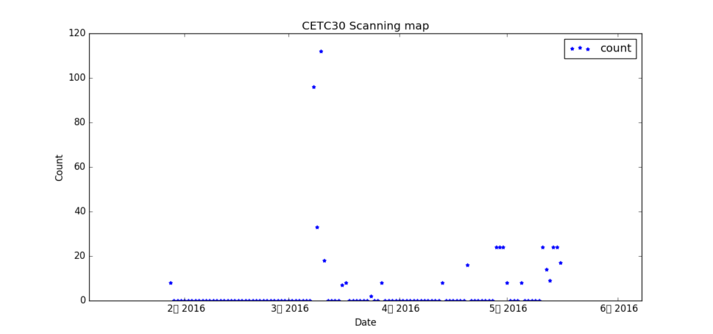 cetc30_count