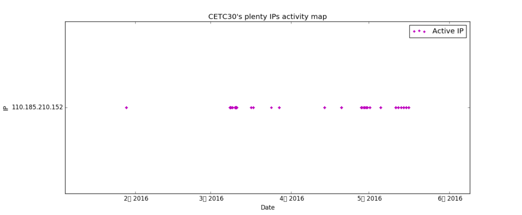 cetc30_timeline